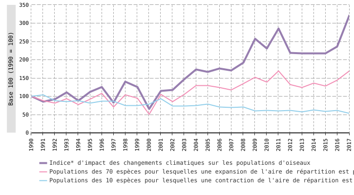 Impact des changements climatiques sur les populations d’oiseaux en Wallonie